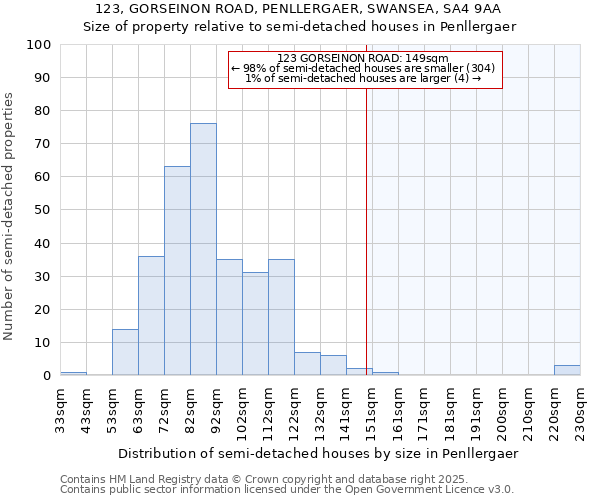 123, GORSEINON ROAD, PENLLERGAER, SWANSEA, SA4 9AA: Size of property relative to detached houses in Penllergaer