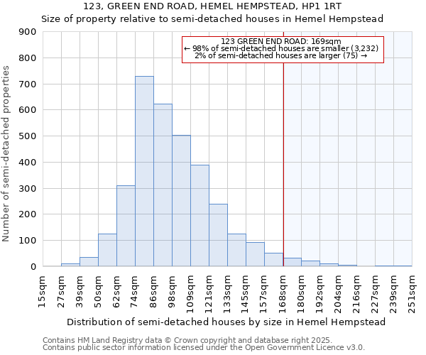 123, GREEN END ROAD, HEMEL HEMPSTEAD, HP1 1RT: Size of property relative to semi-detached houses houses in Hemel Hempstead