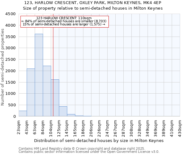 123, HARLOW CRESCENT, OXLEY PARK, MILTON KEYNES, MK4 4EP: Size of property relative to detached houses in Milton Keynes