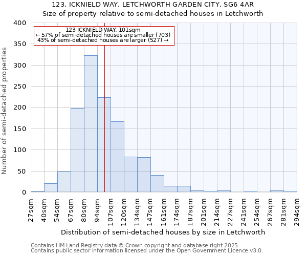 123, ICKNIELD WAY, LETCHWORTH GARDEN CITY, SG6 4AR: Size of property relative to detached houses in Letchworth