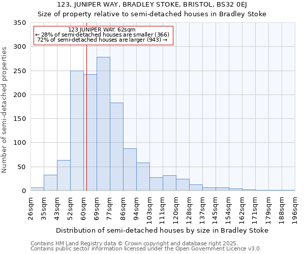 123, JUNIPER WAY, BRADLEY STOKE, BRISTOL, BS32 0EJ: Size of property relative to semi-detached houses houses in Bradley Stoke