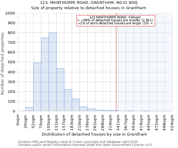 123, MANTHORPE ROAD, GRANTHAM, NG31 8DQ: Size of property relative to detached houses houses in Grantham