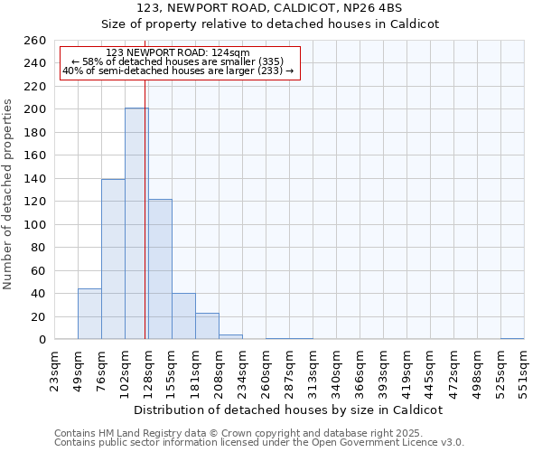 123, NEWPORT ROAD, CALDICOT, NP26 4BS: Size of property relative to detached houses houses in Caldicot