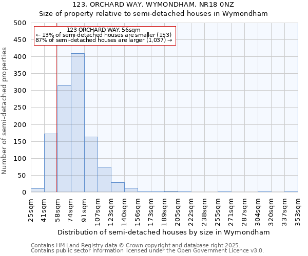 123, ORCHARD WAY, WYMONDHAM, NR18 0NZ: Size of property relative to semi-detached houses houses in Wymondham