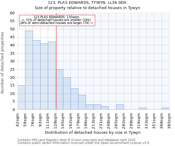 123, PLAS EDWARDS, TYWYN, LL36 0DA: Size of property relative to detached houses houses in Tywyn