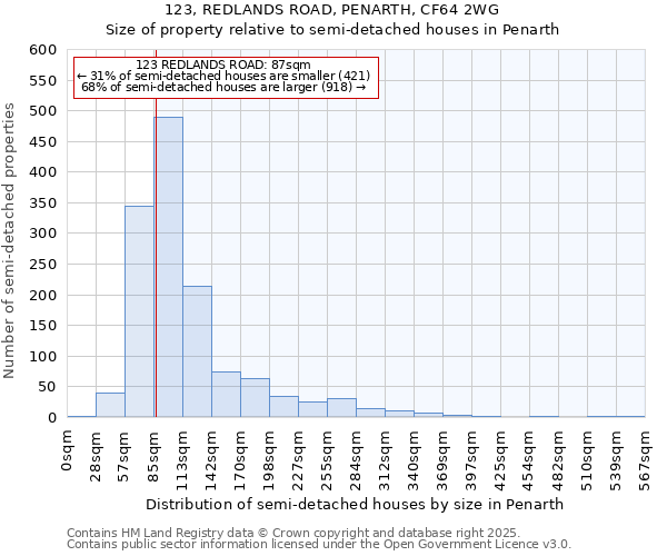 123, REDLANDS ROAD, PENARTH, CF64 2WG: Size of property relative to semi-detached houses houses in Penarth