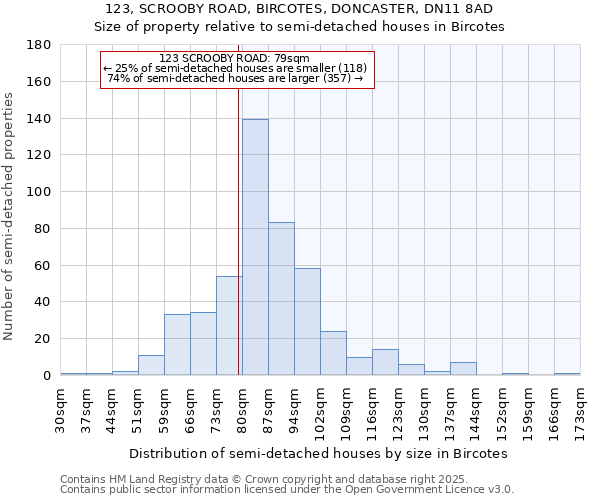 123, SCROOBY ROAD, BIRCOTES, DONCASTER, DN11 8AD: Size of property relative to semi-detached houses houses in Bircotes