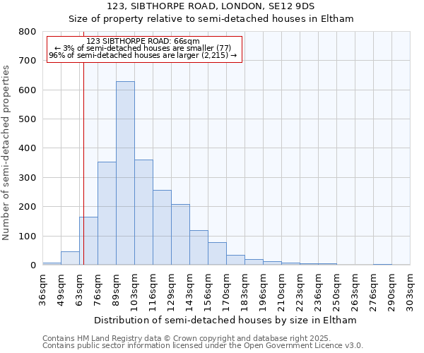 123, SIBTHORPE ROAD, LONDON, SE12 9DS: Size of property relative to semi-detached houses houses in Eltham