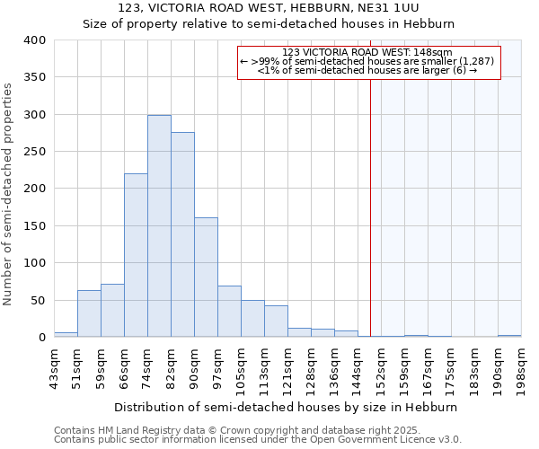 123, VICTORIA ROAD WEST, HEBBURN, NE31 1UU: Size of property relative to semi-detached houses houses in Hebburn