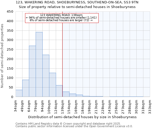 123, WAKERING ROAD, SHOEBURYNESS, SOUTHEND-ON-SEA, SS3 9TN: Size of property relative to semi-detached houses houses in Shoeburyness
