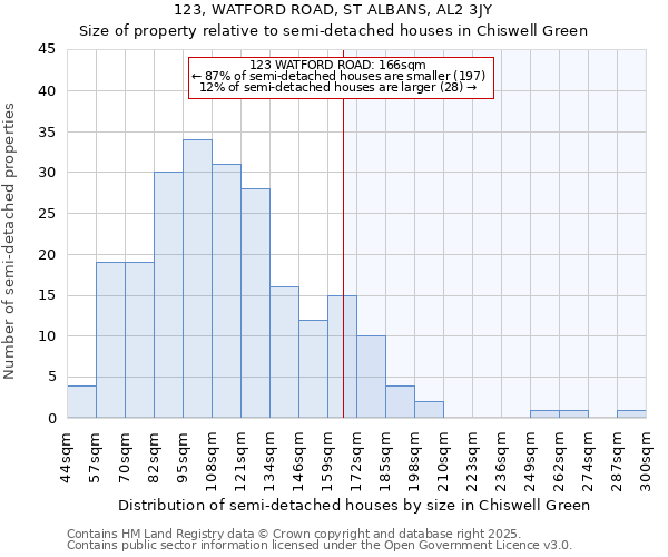 123, WATFORD ROAD, ST ALBANS, AL2 3JY: Size of property relative to detached houses in Chiswell Green