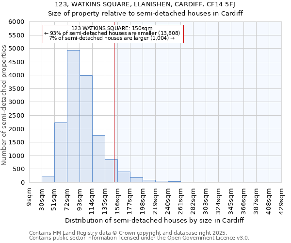 123, WATKINS SQUARE, LLANISHEN, CARDIFF, CF14 5FJ: Size of property relative to semi-detached houses houses in Cardiff
