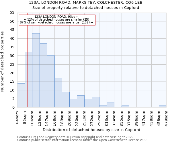 123A, LONDON ROAD, MARKS TEY, COLCHESTER, CO6 1EB: Size of property relative to detached houses in Copford