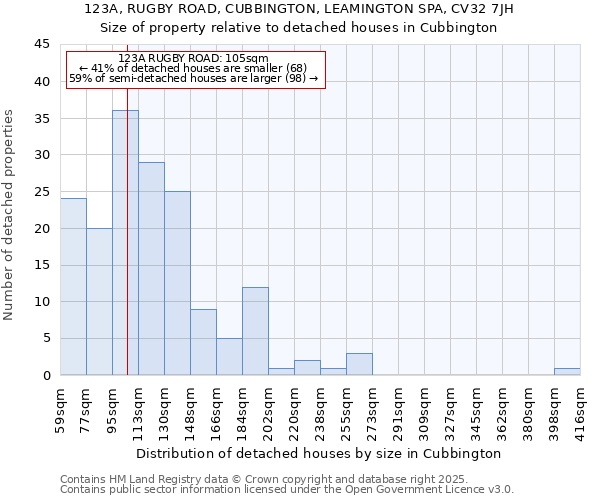 123A, RUGBY ROAD, CUBBINGTON, LEAMINGTON SPA, CV32 7JH: Size of property relative to detached houses houses in Cubbington