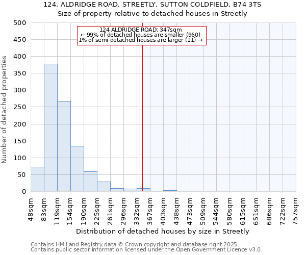 124, ALDRIDGE ROAD, STREETLY, SUTTON COLDFIELD, B74 3TS: Size of property relative to detached houses houses in Streetly