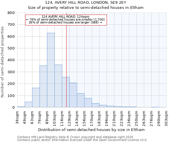 124, AVERY HILL ROAD, LONDON, SE9 2EY: Size of property relative to semi-detached houses houses in Eltham
