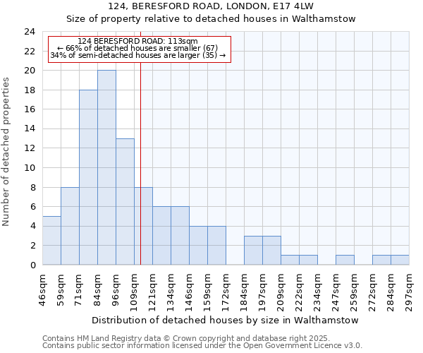 124, BERESFORD ROAD, LONDON, E17 4LW: Size of property relative to detached houses houses in Walthamstow
