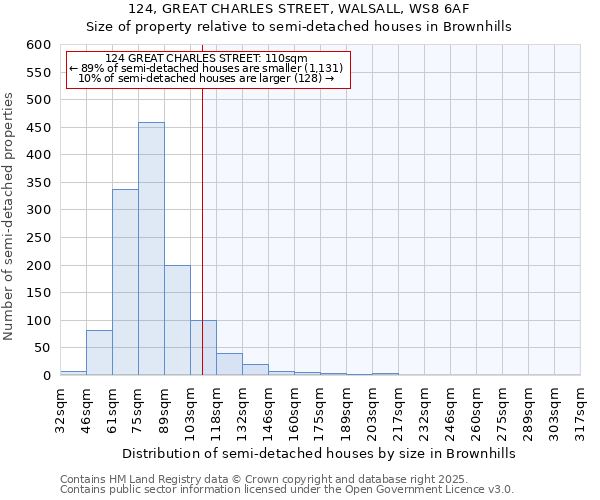 124, GREAT CHARLES STREET, WALSALL, WS8 6AF: Size of property relative to semi-detached houses houses in Brownhills