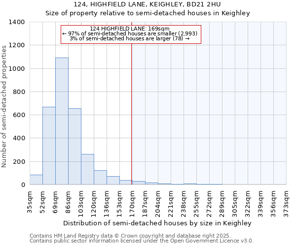 124, HIGHFIELD LANE, KEIGHLEY, BD21 2HU: Size of property relative to semi-detached houses houses in Keighley