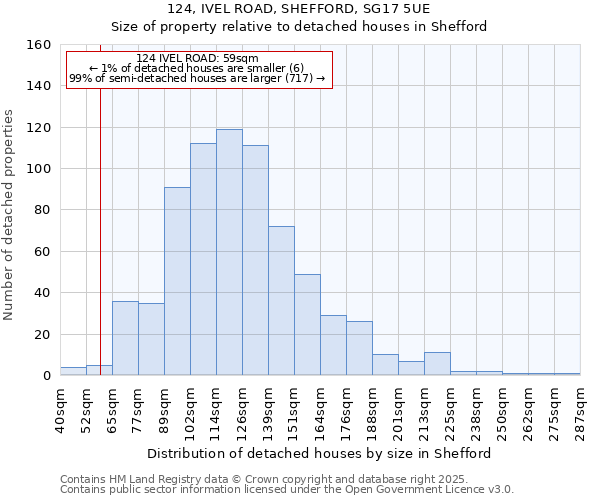 124, IVEL ROAD, SHEFFORD, SG17 5UE: Size of property relative to detached houses houses in Shefford
