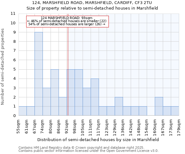 124, MARSHFIELD ROAD, MARSHFIELD, CARDIFF, CF3 2TU: Size of property relative to semi-detached houses houses in Marshfield