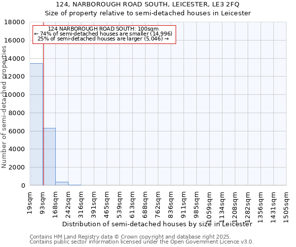 124, NARBOROUGH ROAD SOUTH, LEICESTER, LE3 2FQ: Size of property relative to detached houses in Leicester