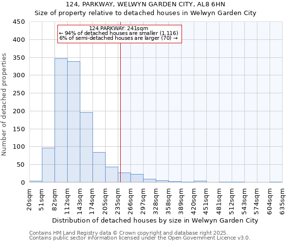 124, PARKWAY, WELWYN GARDEN CITY, AL8 6HN: Size of property relative to detached houses houses in Welwyn Garden City