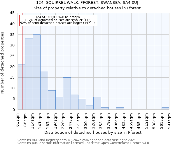 124, SQUIRREL WALK, FFOREST, SWANSEA, SA4 0UJ: Size of property relative to detached houses in Fforest