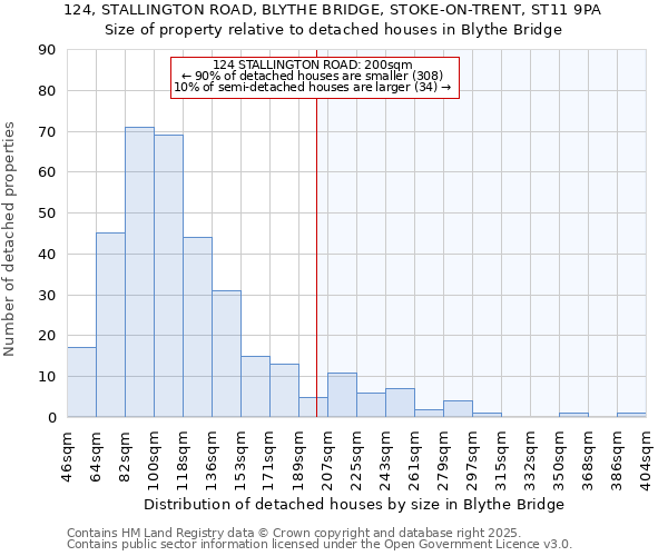 124, STALLINGTON ROAD, BLYTHE BRIDGE, STOKE-ON-TRENT, ST11 9PA: Size of property relative to detached houses houses in Blythe Bridge