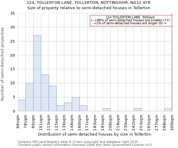 124, TOLLERTON LANE, TOLLERTON, NOTTINGHAM, NG12 4FR: Size of property relative to detached houses in Tollerton