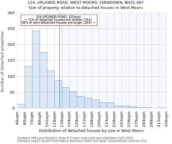 124, UPLANDS ROAD, WEST MOORS, FERNDOWN, BH22 0EY: Size of property relative to detached houses houses in West Moors