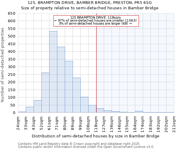 125, BRAMPTON DRIVE, BAMBER BRIDGE, PRESTON, PR5 6SG: Size of property relative to semi-detached houses houses in Bamber Bridge