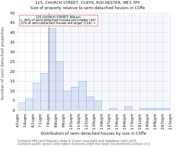 125, CHURCH STREET, CLIFFE, ROCHESTER, ME3 7PY: Size of property relative to semi-detached houses houses in Cliffe