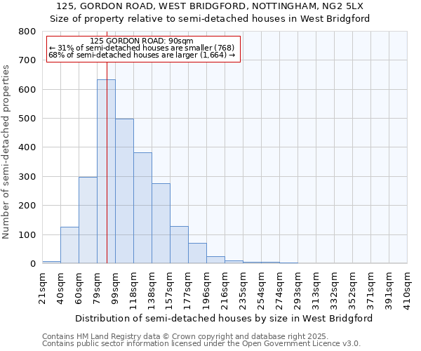 125, GORDON ROAD, WEST BRIDGFORD, NOTTINGHAM, NG2 5LX: Size of property relative to detached houses in West Bridgford