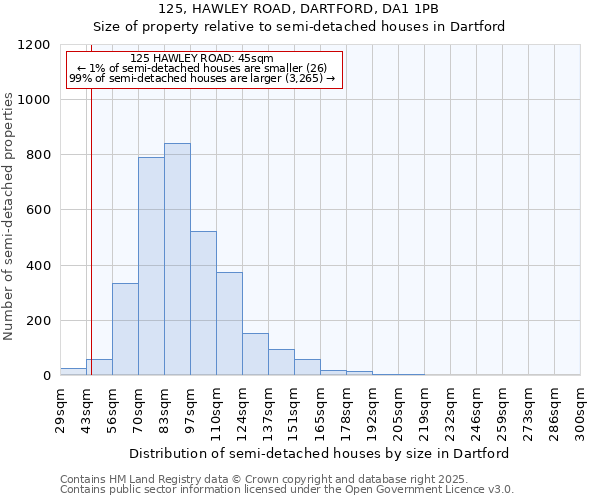 125, HAWLEY ROAD, DARTFORD, DA1 1PB: Size of property relative to semi-detached houses houses in Dartford