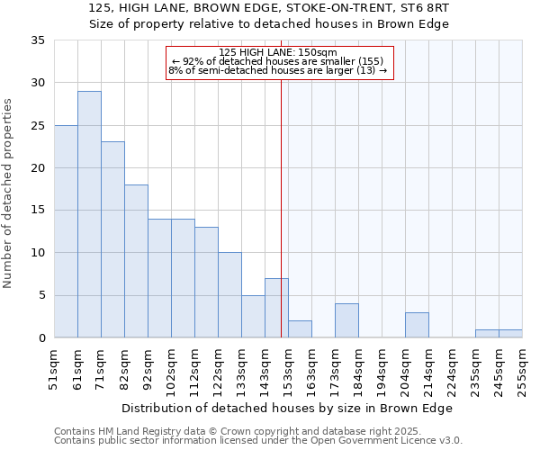 125, HIGH LANE, BROWN EDGE, STOKE-ON-TRENT, ST6 8RT: Size of property relative to detached houses in Brown Edge