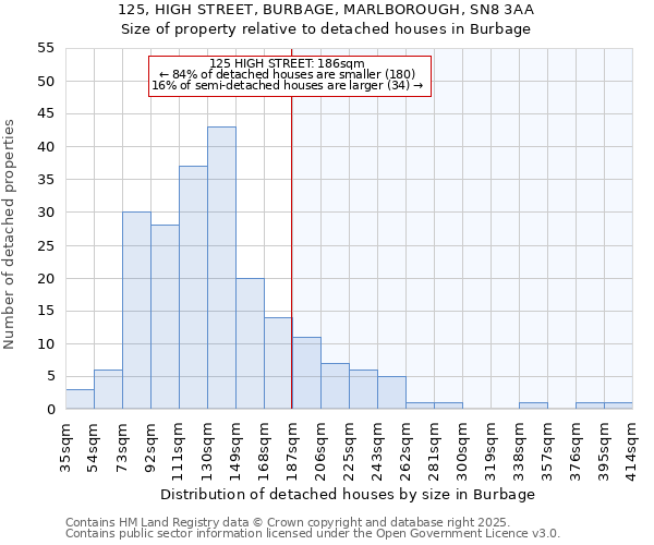 125, HIGH STREET, BURBAGE, MARLBOROUGH, SN8 3AA: Size of property relative to detached houses houses in Burbage