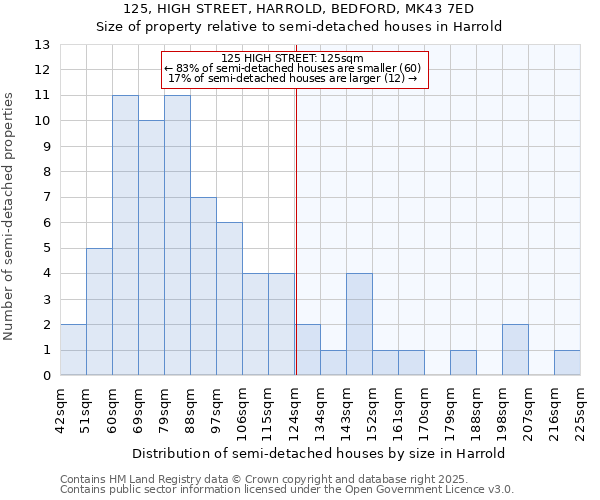 125, HIGH STREET, HARROLD, BEDFORD, MK43 7ED: Size of property relative to semi-detached houses houses in Harrold