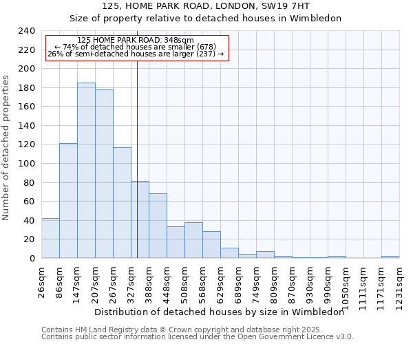125, HOME PARK ROAD, LONDON, SW19 7HT: Size of property relative to detached houses houses in Wimbledon