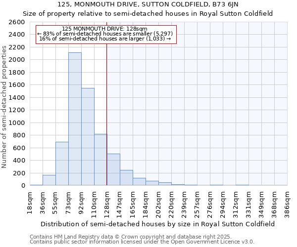 125, MONMOUTH DRIVE, SUTTON COLDFIELD, B73 6JN: Size of property relative to detached houses in Royal Sutton Coldfield