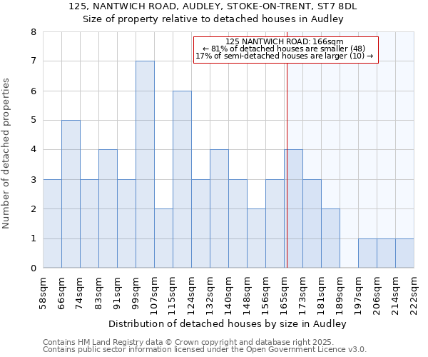 125, NANTWICH ROAD, AUDLEY, STOKE-ON-TRENT, ST7 8DL: Size of property relative to detached houses houses in Audley