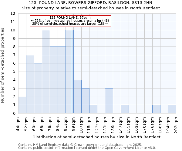 125, POUND LANE, BOWERS GIFFORD, BASILDON, SS13 2HN: Size of property relative to semi-detached houses houses in North Benfleet