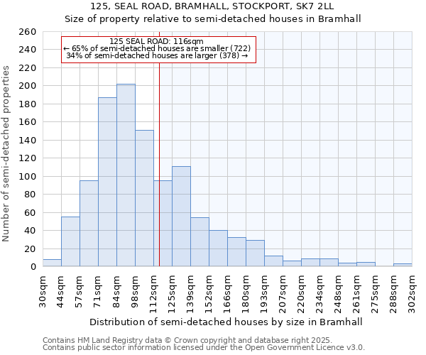 125, SEAL ROAD, BRAMHALL, STOCKPORT, SK7 2LL: Size of property relative to semi-detached houses houses in Bramhall