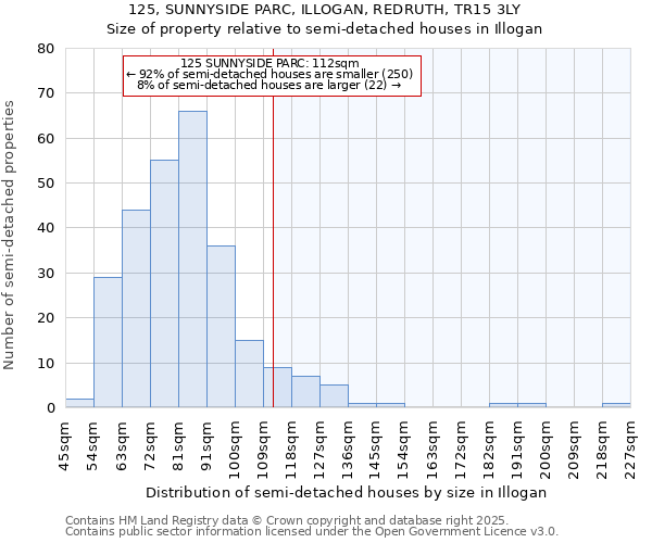 125, SUNNYSIDE PARC, ILLOGAN, REDRUTH, TR15 3LY: Size of property relative to semi-detached houses houses in Illogan