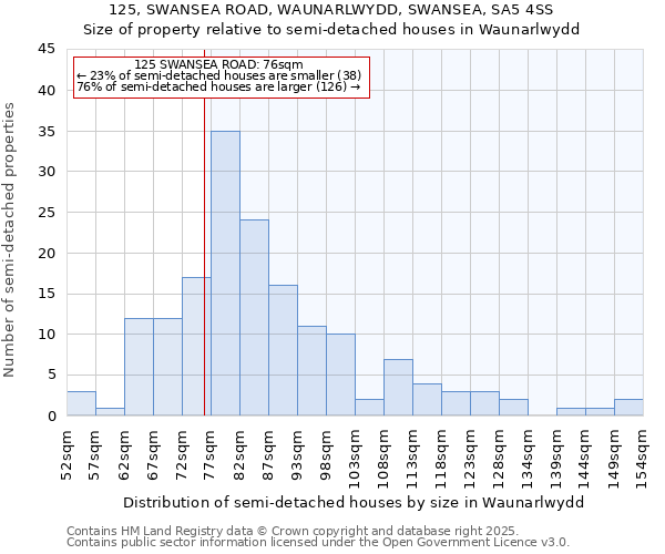 125, SWANSEA ROAD, WAUNARLWYDD, SWANSEA, SA5 4SS: Size of property relative to semi-detached houses houses in Waunarlwydd