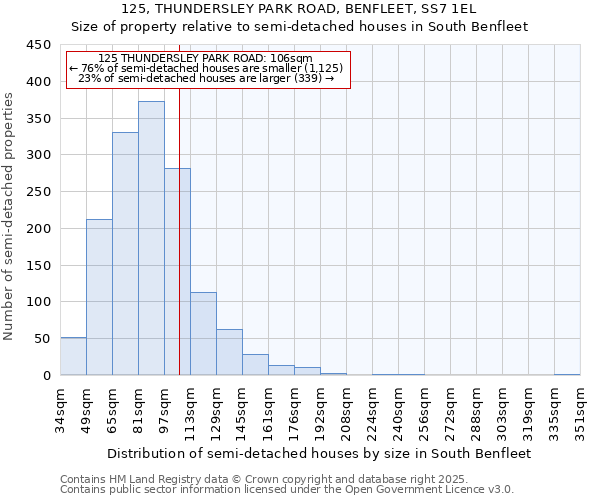 125, THUNDERSLEY PARK ROAD, BENFLEET, SS7 1EL: Size of property relative to semi-detached houses houses in South Benfleet