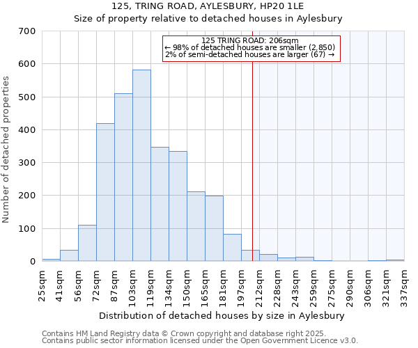 125, TRING ROAD, AYLESBURY, HP20 1LE: Size of property relative to detached houses in Aylesbury