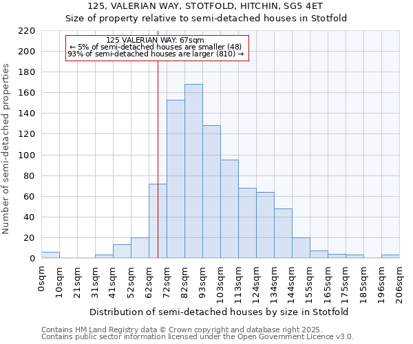 125, VALERIAN WAY, STOTFOLD, HITCHIN, SG5 4ET: Size of property relative to detached houses in Stotfold