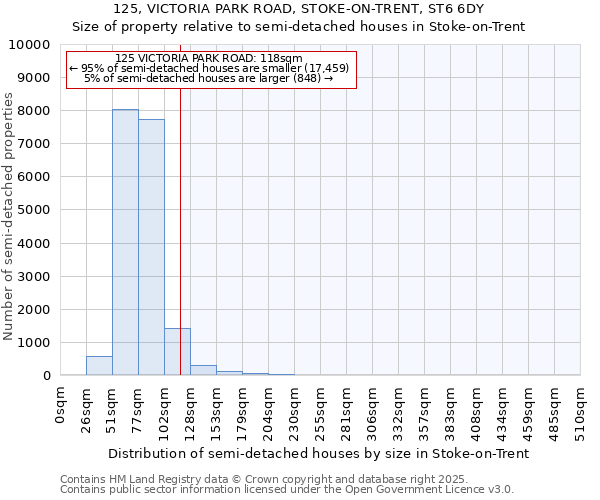125, VICTORIA PARK ROAD, STOKE-ON-TRENT, ST6 6DY: Size of property relative to semi-detached houses houses in Stoke-on-Trent