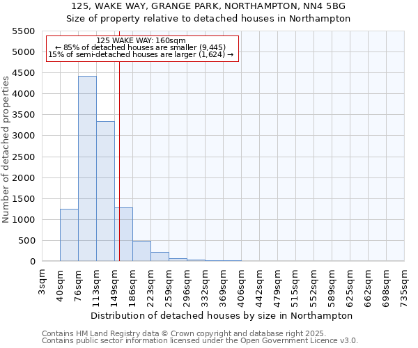 125, WAKE WAY, GRANGE PARK, NORTHAMPTON, NN4 5BG: Size of property relative to detached houses houses in Northampton
